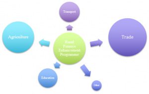 A Review Of EADB's Rural Finance Enhancement Programme